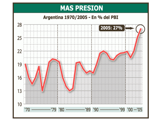 El nivel de la recaudación impositiva en términos del PBI,que representa la presión tributaria en una economía, alcanzóen 2005 un récord histórico, con 27% del Producto.