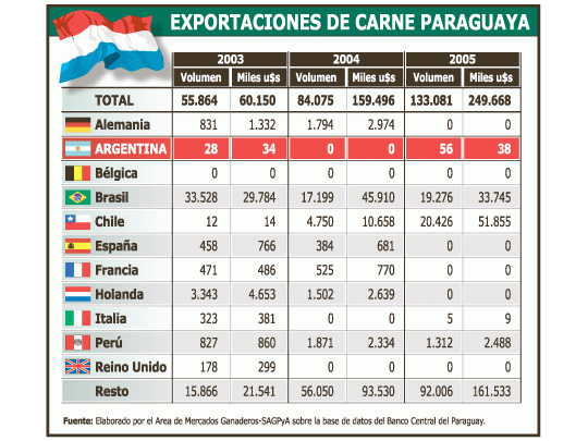 Se consolidan las exportaciones paraguayas. Una política que busca generar más mercados internacionales.
