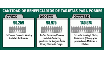 ámbito.com | Pagarán 150 mil planes más con tarjeta: 8% del total