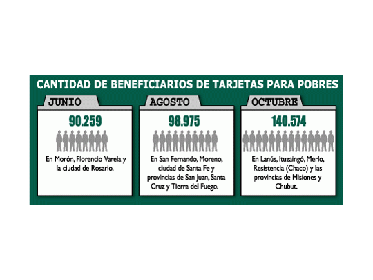 Pagarán 150 mil planes más con tarjeta: 8% del total