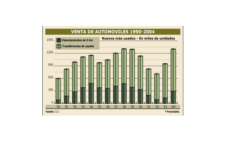 ámbito.com | Será record pero con más usados la venta de autos