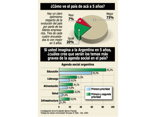 Para empresarios, el país mejora en 5 años
