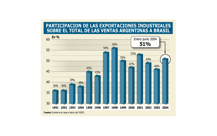ámbito.com | Brasil aumenta compras a industrias argentinas