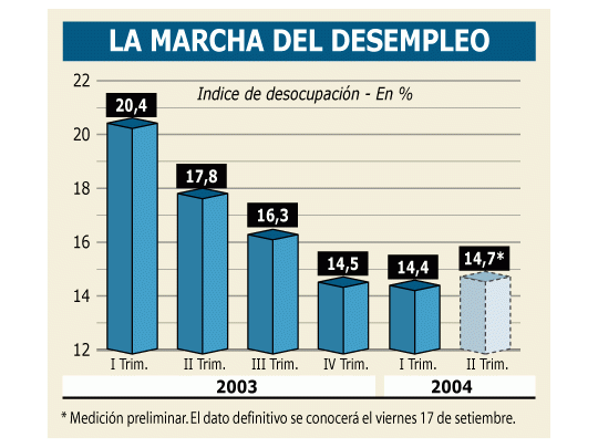 Sube el desempleo por primera vez en 2 años
