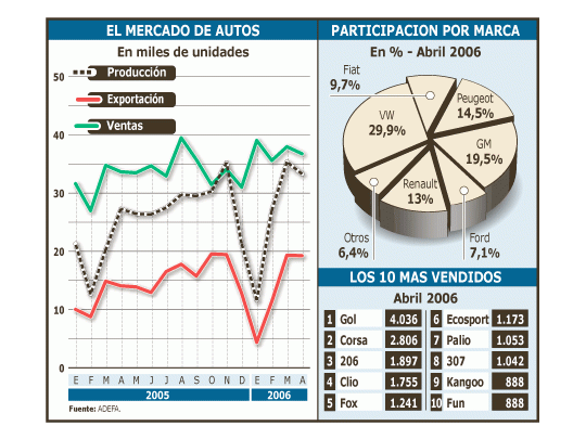 Aunque registró una ligera baja respecto de marzo, la producción creció fuerte comparada con igual mes del año pasado. Volkswagen sigue liderando el ranking de marcas y modelos.