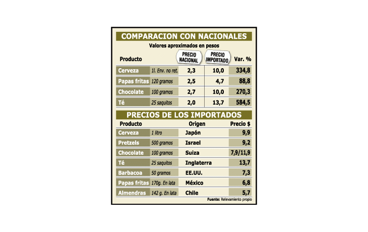 ámbito.com | Vuelven a góndolas productos importados, pero muy caros