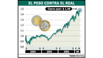 ámbito.com | El dólar en Brasil cayó a 2,06 reales mientras que en la Argentina apenas lo mantienen por encima de 3,07 pesos.Así, la paridad cambiaria entre ambas divisas es de 1,5 a favor de la Argentina, el mayor valor desde 2002.