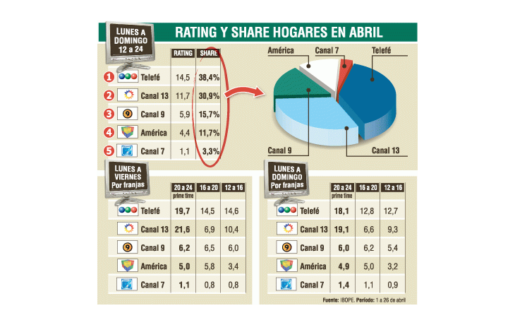 ámbito.com | Abril en TV: Telefé siguió puntero pero perdió la noche