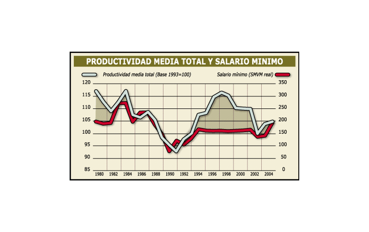 Salarios, pobreza y la productividad