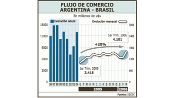 ámbito.com | El intercambio comercial con Brasil (suma de exportaciones e importaciones) se mantiene en alza. Desde el año 2002 (ver eje izquierdo) comenzó a despegar. En los últimos meses (eje de la derecha) el comercio conserva la tendencia.