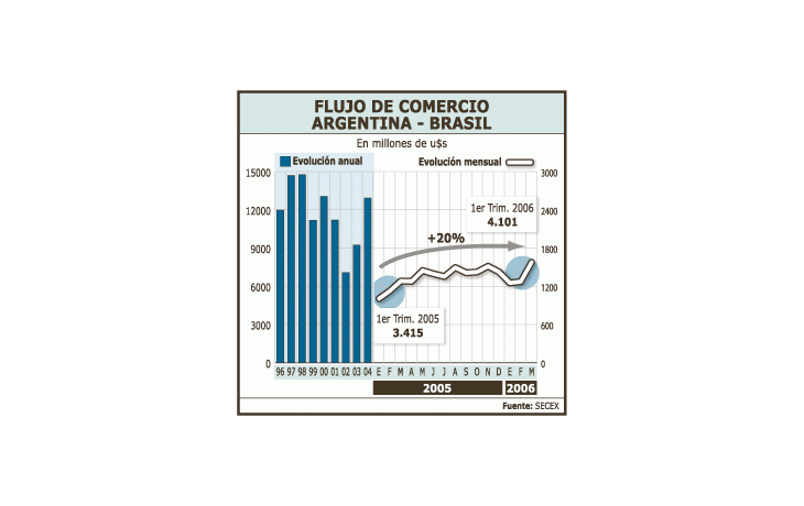 ámbito.com | El intercambio comercial con Brasil (suma de exportaciones e importaciones) se mantiene en alza. Desde el año 2002 (ver eje izquierdo) comenzó a despegar. En los últimos meses (eje de la derecha) el comercio conserva la tendencia.