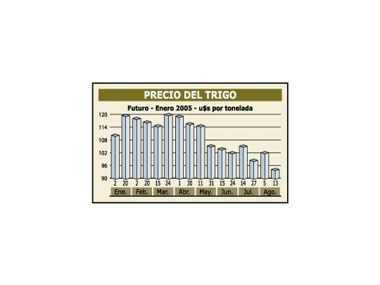 Cae más el agro: trigo bajó ya 25% en el año