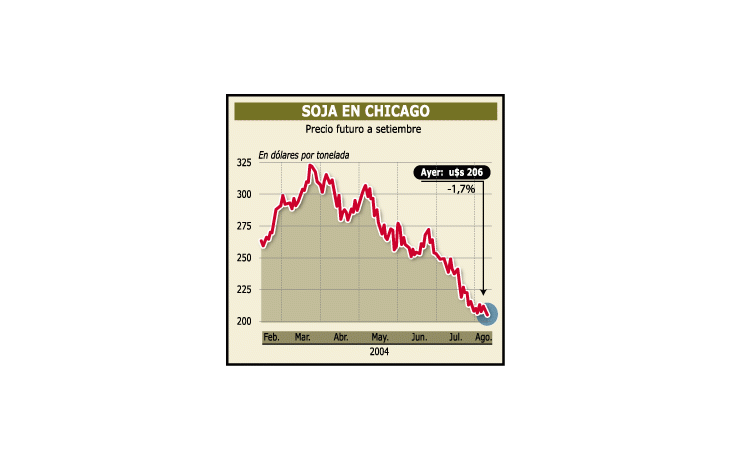ámbito.com | Subió 8% la soja ayer por menor cosecha en EEUU