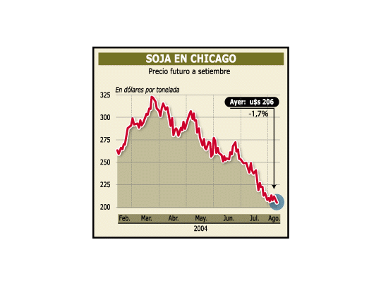 Subió 8% la soja ayer por menor cosecha en EEUU