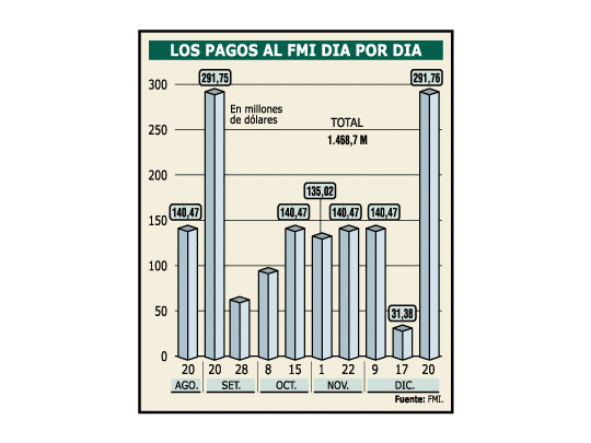 Para jubilados u$s 150 M, para FMI u$s 1.450 M, para bonistas nada
