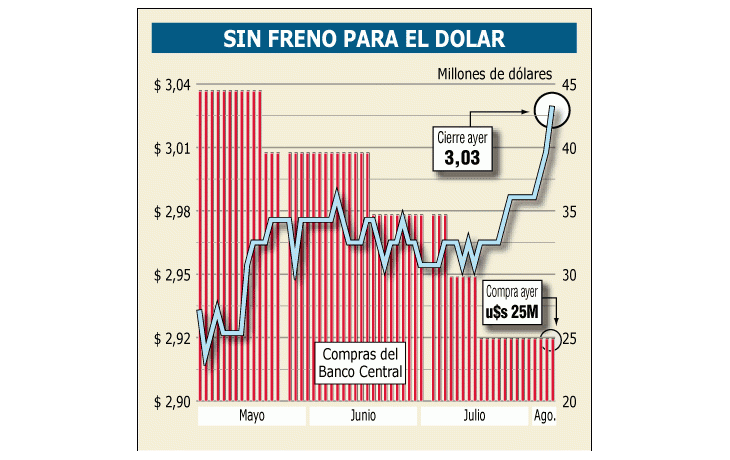 ámbito.com | El dólar subió a $ 3,03