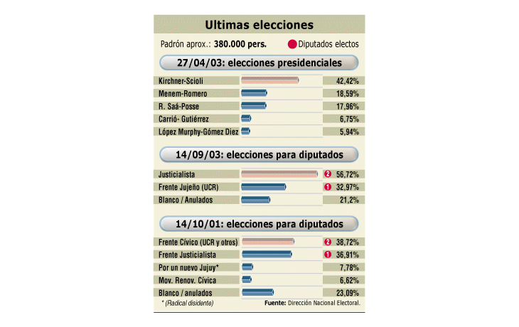 ámbito.com | Néstor Kirchner contó en 2003 con el respaldo clave del gobernador Eduardo Fellner. La UCR se mantiene competitiva, toda una rareza en el Norte. Se repite en Jujuy la constante de alto porcentaje de votos en blanco en legislativas.