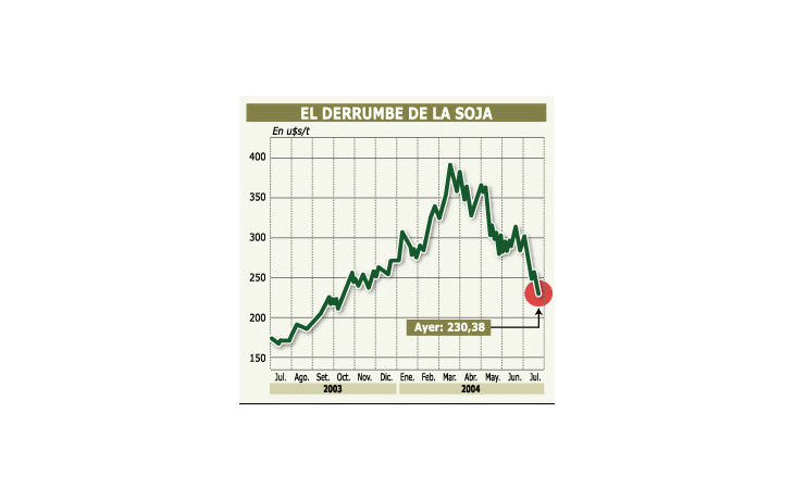 ámbito.com | Soja casi en precios anteriores al boom y suba record de crudo