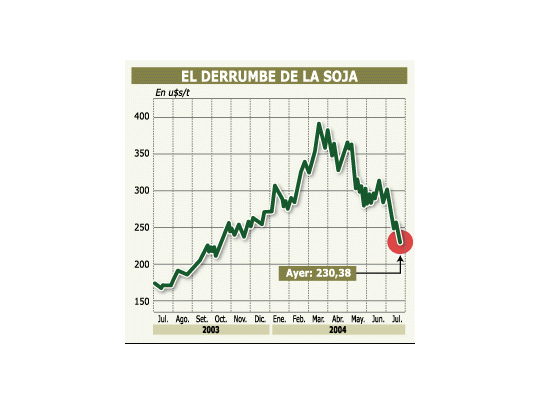 Soja casi en precios anteriores al boom y suba record de crudo