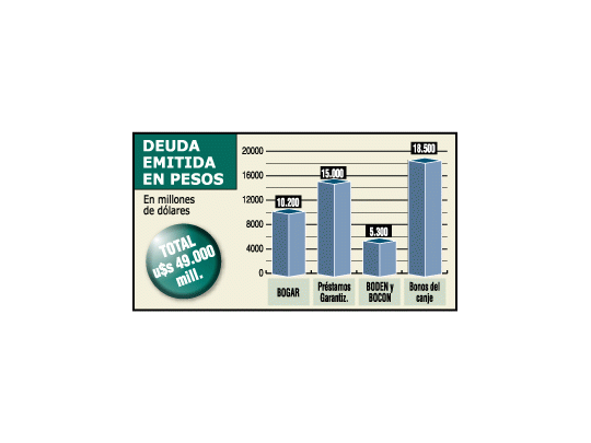 Deuda subirá u$s 4.500 millones