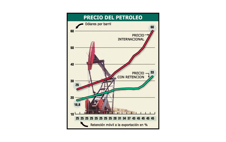 ámbito.com | El gráfico muestra cómo, a distintos precios del petróleo en el mercado internacional, queda definida la cotización en la plaza local (diferente por impacto de las retenciones). Es útil para ver la posible incidencia en naftas.
