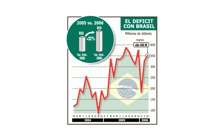 ámbito.com | El comercio con Brasil sigue siendo deficitario para la Argentina.En marzo, el desequilibrio sumó 350 millones dedólares y así se acumulan en lo que va de 2006 casi 860millones de dólares, lo que es 32% más que en el primertrimestre de 2005.