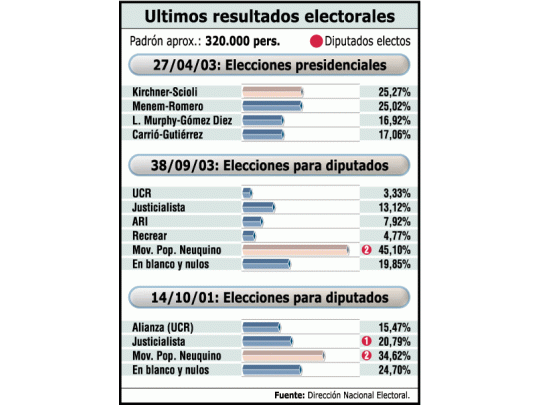 El Movimiento Popular Neuquino ganó todas las elecciones para cargos provinciales desde 1961. El PJ y la UCR en ocasiones llegaron a niveles de votación casi marginales.