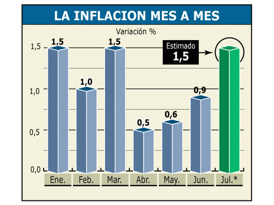 La inflación de julio proyecta estar a la altura de enero y marzo. Este año sólo tuvo dos meses de moderada inflación: abril y mayo. Preocupante.