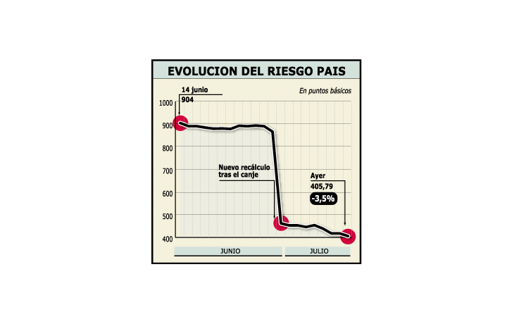 ámbito.com | La medición del riesgo-país que elabora el JP Morgan siguereflejando las expectativas positivas del mercado. Es ciertoque está cayendo en toda la región pero en el caso argentinorefleja, además, más confianza de inversores.