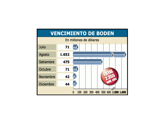 De aquí a diciembre próximo el gobierno afronta vencimientosde BODEN por u$s 2.355 millones.