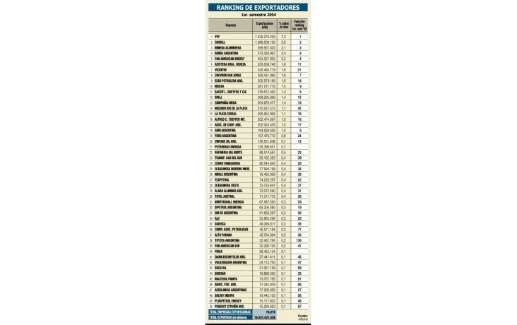 ámbito.com | Las petroleras y cerealeras lideran ranking exportador