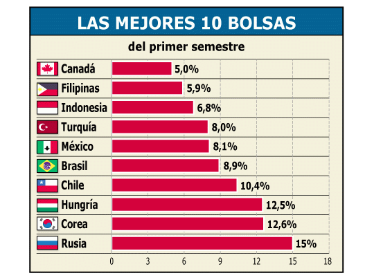 Lejos estuvo la Bolsa argentina de las que mejor rentatuvieron en el mundo. Tampoco figuran las Bolsas deNueva York, y de Europa sobresalió sólo Rusia, con gananciaspromedio de 15%.
