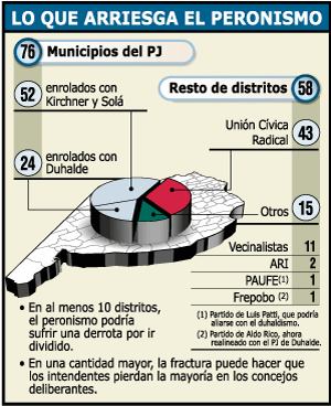 Dividido, el peronismo podría perder en más de 70 distritos