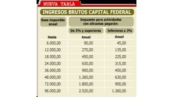 ámbito.com | Rebajarán impuesto en la Capital Federal
