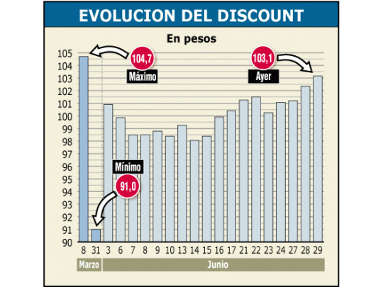 El precio de ayer del Discount es el máximo porque el de $ 104 de marzo incluía dos cupones de intereses. Este precio de $ 103,15 no contiene esos cupones.