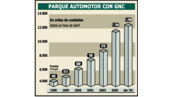 ámbito.com | GNC: promesa de no subir precios reactivó la conversión de autos