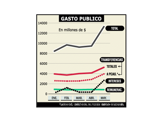 El gasto público tuvo una fuerte expansión durante los primeros cinco meses del año, por dos efectos: el pago de intereses de deuda y el aumento de las transferencias a las provincias.