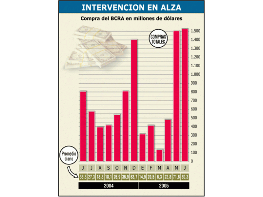 Las compras de dólares por parte del Banco Central se mantienen en ascenso.