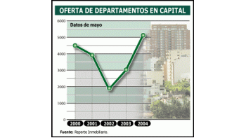 ámbito.com | Por suba de precios creció 60% oferta de departamentos