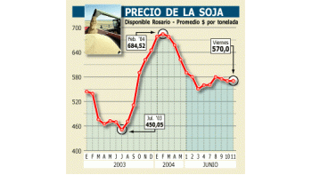 ámbito.com | Ya cambian próxima siembra por el derrumbe de la soja