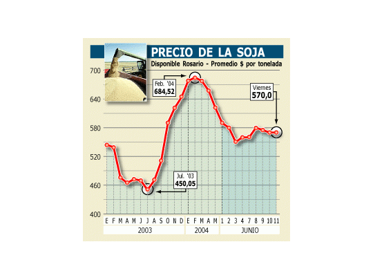 Ya cambian próxima siembra por el derrumbe de la soja