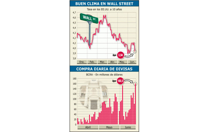 ámbito.com | Ayer el Banco Central hizo la compra de dólares más grande desde el fin de la convertibilidad: u$s 160,5 millones. El rendimiento del bono a 10 años del Tesoro norteamericano cayó ayer por debajo de 4%. La debilidad económica en la región europea incentiv