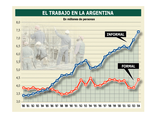 Negativo: 2 de cada 3 empleados en negro
