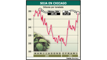 ámbito.com | La sostenida recuperación de los precios de la soja, motivadaen las últimas semanas por la sequía en las principaleszonas de producción estadounidense, consolidó la cotizaciónde la oleaginosa en niveles cercanos a los máximos históricos,alcanzados