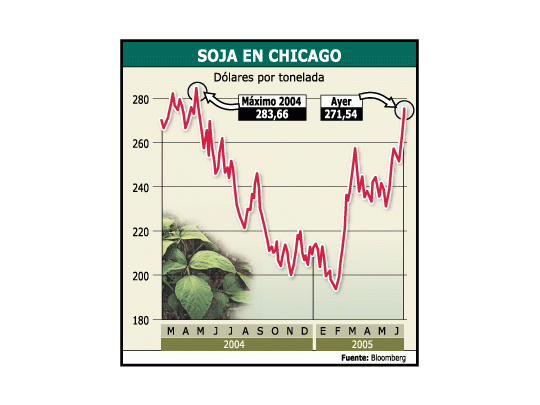 La sostenida recuperación de los precios de la soja, motivadaen las últimas semanas por la sequía en las principaleszonas de producción estadounidense, consolidó la cotizaciónde la oleaginosa en niveles cercanos a los máximos históricos,alcanzados durante 2004.