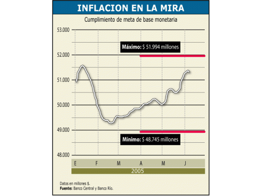 El Banco Central debe cumplir, para mantener la inflación bajo control, un programa monetario que pone límites al dinero en circulación. Para ello se utiliza la base monetaria, que son los pesos en circulación más los depósitos que las entidades tienen en el propio Central.