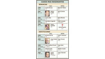 ámbito.com | La renuncia de Sergio Acevedo no es el primer caso de crisisinstitucional. Ocurren desde 1998 e involucraron tanto agobernantes peronistas como radicales. También hubo destituciones:el último fue Aníbal Ibarra.