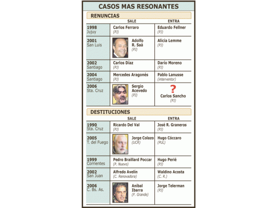 La renuncia de Sergio Acevedo no es el primer caso de crisisinstitucional. Ocurren desde 1998 e involucraron tanto agobernantes peronistas como radicales. También hubo destituciones:el último fue Aníbal Ibarra.