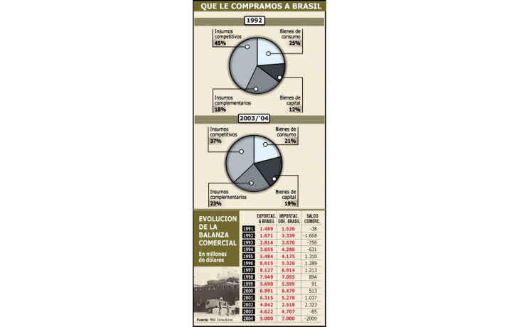 ámbito.com | Ya analizan frenar compras a Brasil