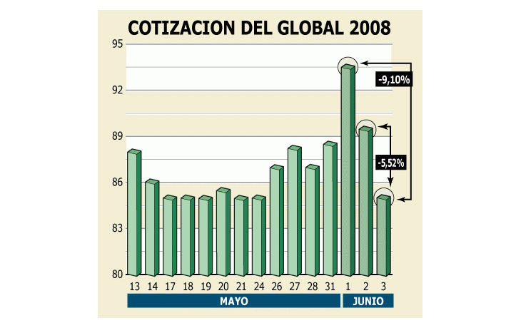 ámbito.com | Confusión en mercados por propuesta derrumbó bonos